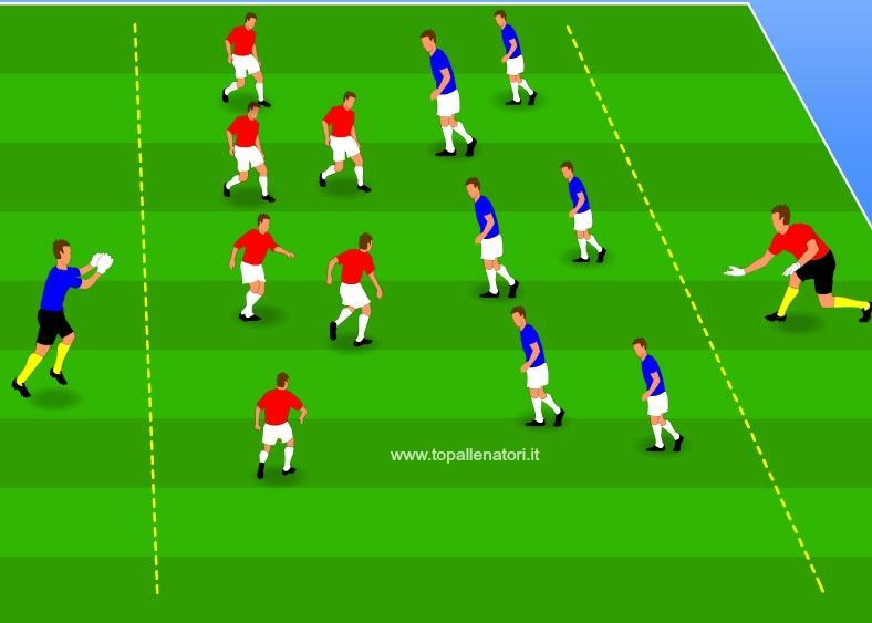 Partita a tema numero 11: Partita Pressione Vincolo: trasmettere al proprio portiere Obiettivo: pressing/ chiusura degli appoggi Si gioca un 6:6 in un rettangolo, con le misure in funzione e