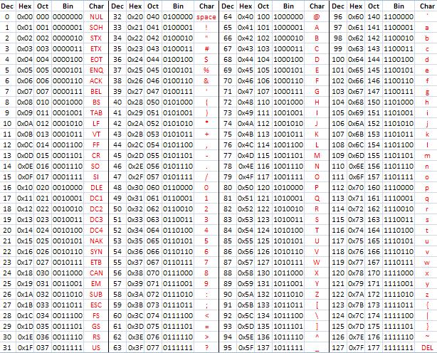 Il codice ASCII American Standard Code for Information Interchange (ASCII) Inizialmente nato a 7 bit e stato successivamente esteso a 8 bit per includere alcuni