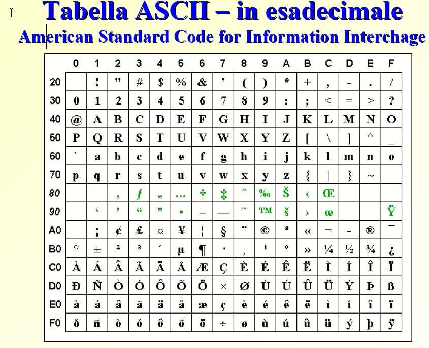 Per esempio La lettera A ha ua rappresetazioe esadecimale ASCII sommado