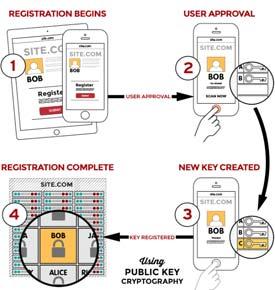 Google authenticator supporta HOTP e TOTP con le seguenti assunzioni: K è fornita codificata in base-32 C è fornito come uint_64 sel(x) offset = 4 least-significant-bits of X return X[offset