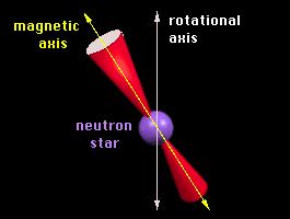 Sorgenti di onde gravitazionali Pulsars: oggetti compatti (R~10 km) composti da neutroni ad altissima densita (10 12-10 14 g/cm 3 ) Il numero stimato di NS ruotanti nella Galassia e di circa 10 9, di