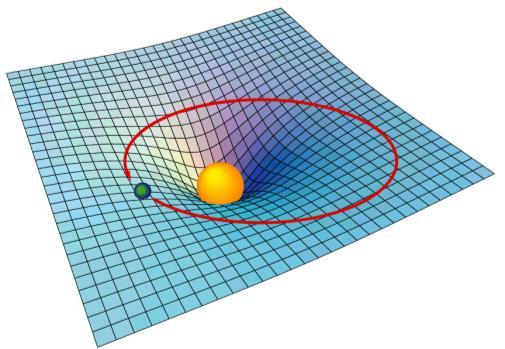 Newton: gravità è una forza La Terra si muove su orbita curva intorno al Sole perché la gravità solare la costringe ad allontanarsi dal suo cammino rettilineo naturale Einstein: gravità è curvatura