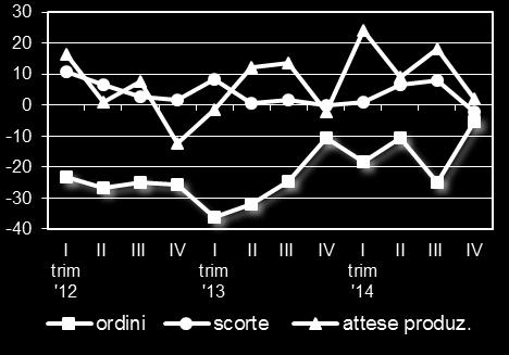 2. La fiducia dell industria alimentare italiana Secondo i risultati dell indagine Panel condotta dall Ismea, il lieve miglioramento della produzione alimentare italiana si riflette anche sulla