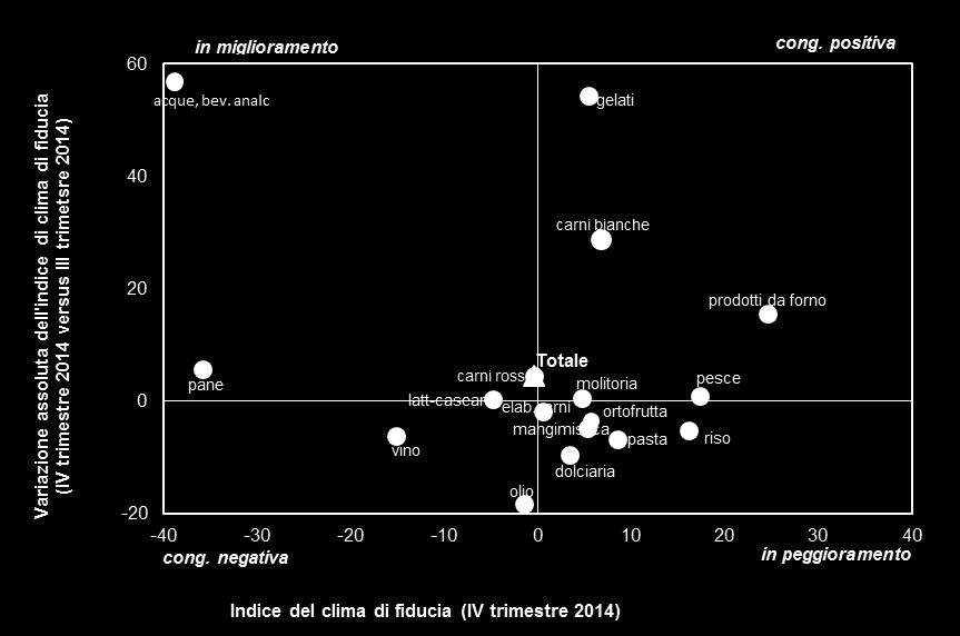 Tab. 2.2 - ICF Ismea dell industria alimentare e sue componenti, per segmento: IV trimestre 2014 saldi ICF attese ordini scorte produz. acque, bev. analc.