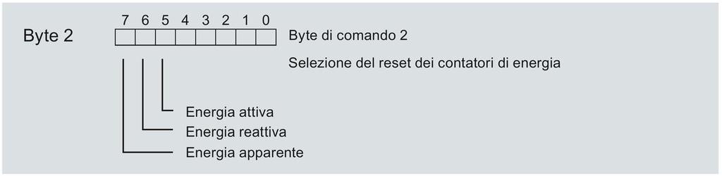 Contatore di energia 7.4 Reset dei contatori di energia Procedura con le varianti del modulo con 12 byte di dati di uscita Reset dei contatori di energia per tutte e 3 le fasi 1.