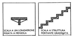 Sistemi Costruttivi Scale in legno e/o acciaio Tipologie strutturali Scala incastrata su due travi Scala incastrata tra muro