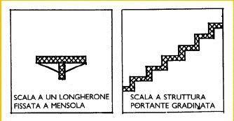 SISTEMI COSTRUTTIVI Scale in legno e/o acciaio Tipologie