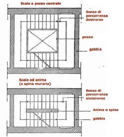 Da Galiani V. (a cura di), Dizionario degli elementi costruttivi, UTET 2001 L'insieme di tutte le strutture portanti che individuano lo spazio della scala si chiama gabbia.