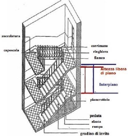 La zoccolatura è il rivestimento di protezione sviluppato per tutta la lunghezza della scala che ricopre, ad altezza variabile, le pareti della gabbia e dell'anima.