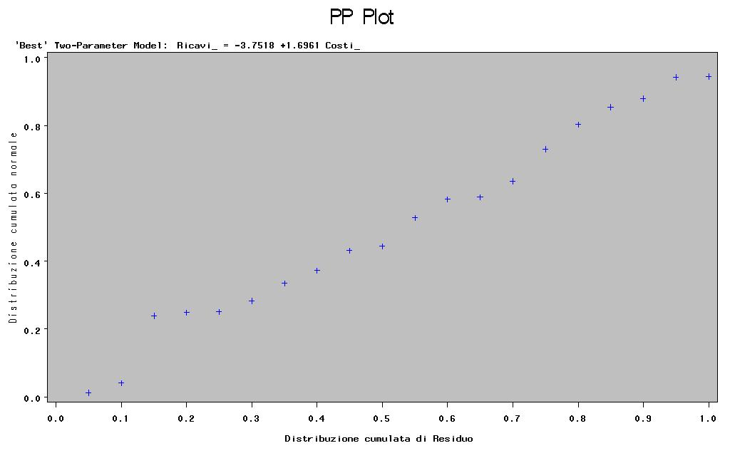 Osservando il P-P plot la violazione