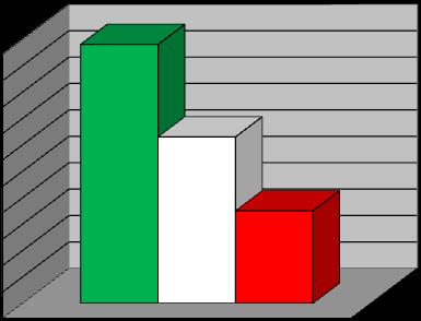 Centri Comunali di Raccolta 100% CCR Totali N.98 100 90 80 65% CCR Funzionanti N.