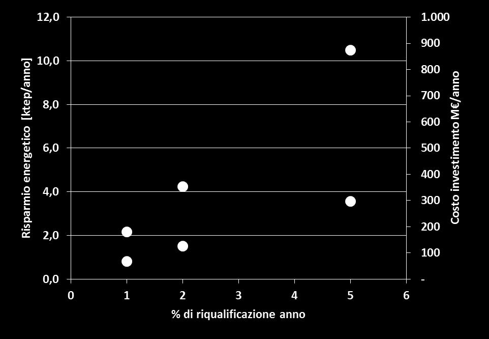 Valutazioni economiche Valutazione effettuata su Provincia di Reggio Emilia Al 2011 si è stimato che la superficie complessiva delle abitazioni fosse di circa 22,2 Mm 2 e che il consumo specifico