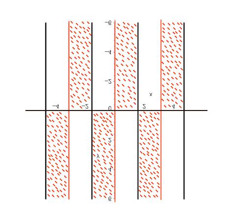 3 Calcolo differenziale - Funzioni di più variabili Scendiamo più nei dettagli. Si ha, al variare di k Z tan x 1 e [tan x 1 y ey > ] [tan x 1 e y < ] [k π x π ] [ π ] + k π y < + k π x π + k π y >.