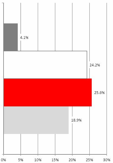 Percentuale di donne nella formazione professionale Percentuale più alta di donne nella formazione professionale sul totale dei dipendenti: Francia 55.