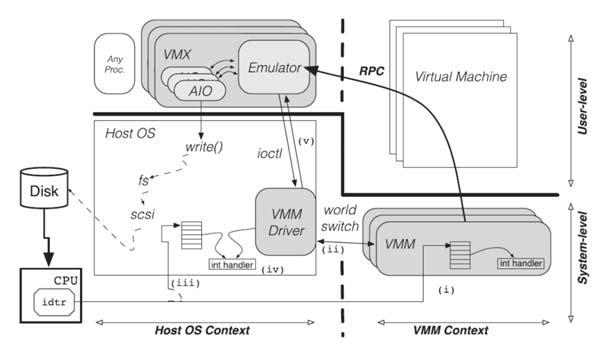 VMware Workstation L architettura di VMware Workstation è basata su tre componenti principali (la figura mostra a sinistra il contesto dell OS host e a destra il contesto dell hypervisor) VMM