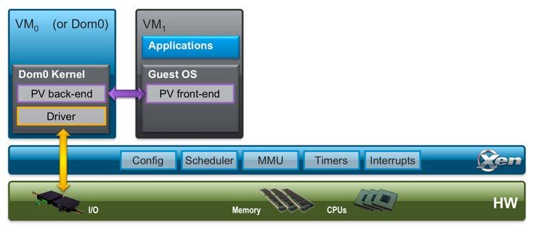 Paravirtualizzazione» Virtualizzazione assistita dal sistema operativo che esegue nella macchina virtuale kernel modificato