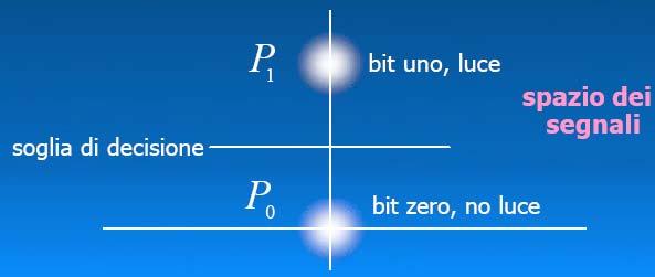 Lo spazio dei segnali In assenza di ISI e di rumore, s(t opt ) può