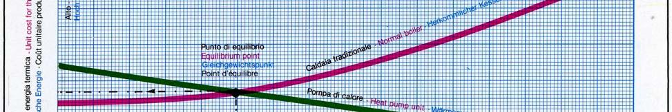 Nella figura sono riportati gli andamenti qualitativi dei costi unitari di produzione dell energia termica per riscaldamento mediante l uso diretto dell energia elettrica, l uso di una caldaia a gas