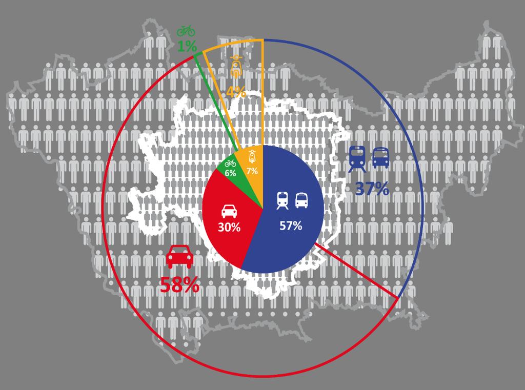 Mobilita a MILANO ASPETTI CHIAVE Abitanti Città di Milano ~ 1.3 Mln 180 km 2, ~ 7.