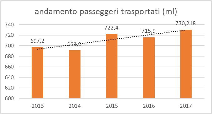ANDAMENTO DEI PASSEGGERI DEL TPL Dal 2012 al 2017 si sono incrementati i