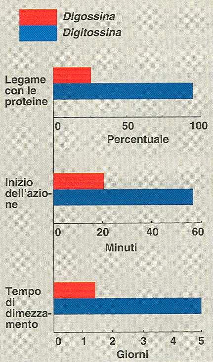 Confronto tra le azioni della digossina e della digitossina Digitossina