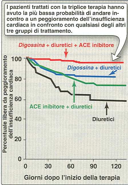 Uso di più farmaci nel