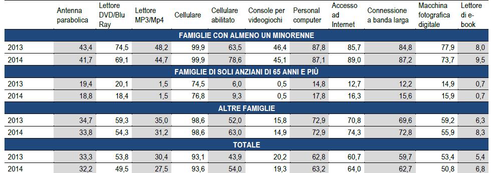 Tavola 2: Beni e servizi tecnologici presenti in famiglia, suddivisi per anni e tipologia familiare Rispetto al 2013, la quota di utenti del personal computer rimane stabile intorno al 54% circa (il