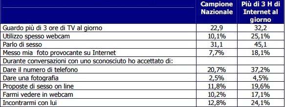 Tavola 1: Comportamenti in relazione al maggior consumo di Internet (%) Nel 2014 il 92,6% degli adolescenti aveva la possibilità di connettersi ad Internet tramite un telefonino e le ultime ricerche