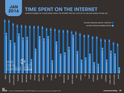 In riferimento al tempo trascorso su internet, così come viene descritto dalla tavola 4, brasiliani e filippini trascorrono su internet in media 5,2 ore al giorno.