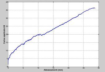 Lesioni all appoggio per il campione C Figra 31.