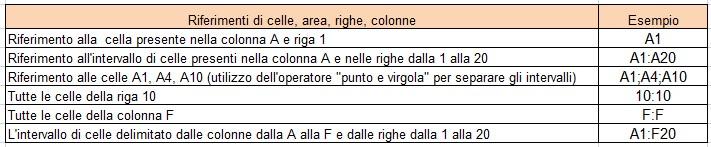 Le Funzioni di Excel Oltre alla realizzazione di formule, attraverso l'utilizzo degli operatori matematici di base, le operazioni di calcolo possono essere svolte attraverso l'impiego delle funzioni.