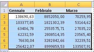 In un budget trimestrale è ad esempio possibile utilizzare il formato di numero Valuta per visualizzare i valori monetari. Procedimento: Selezionare le celle che si desidera formattare.