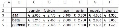 In questa prima parte sui grafici vengono trattate le formattazioni "veloci" legate all'utilizzo della scheda PROGETTAZIONE.