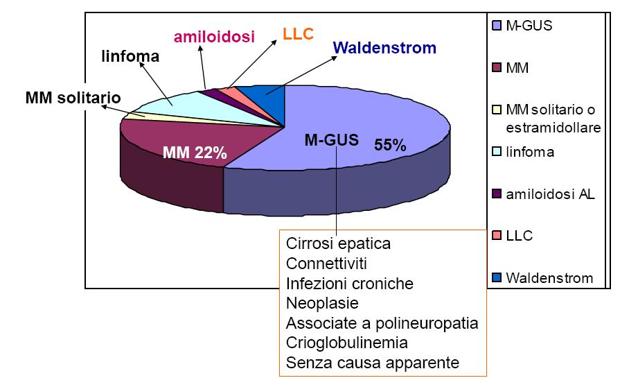 UN PROGETTO DI INTEGRAZIONE TRA LIVELLI DI CURA: IL PERCORSO DIAGNOSTICO DI SORVEGLIANZA DEL PAZIENTE CON GAMMOPATIA MONOCLONALE DI INCERTO SIGNIFICATO (MGUS) 1.