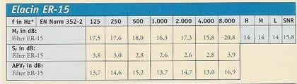 Leq( A) ' Metodo OBM 0log f 8kHz f 25 Hz 0 Leq( A) fi APVi 0 dozzer0000.