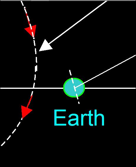1 13-9-17 Rotazione asse terrestre OLE 2 3 5 4 La terra si spostera verso il OLE in 21 giorni per l attrazione doppia