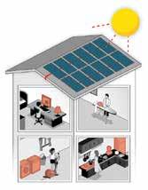 una batteria e usata in seguito. Nessuno spreco di energia!