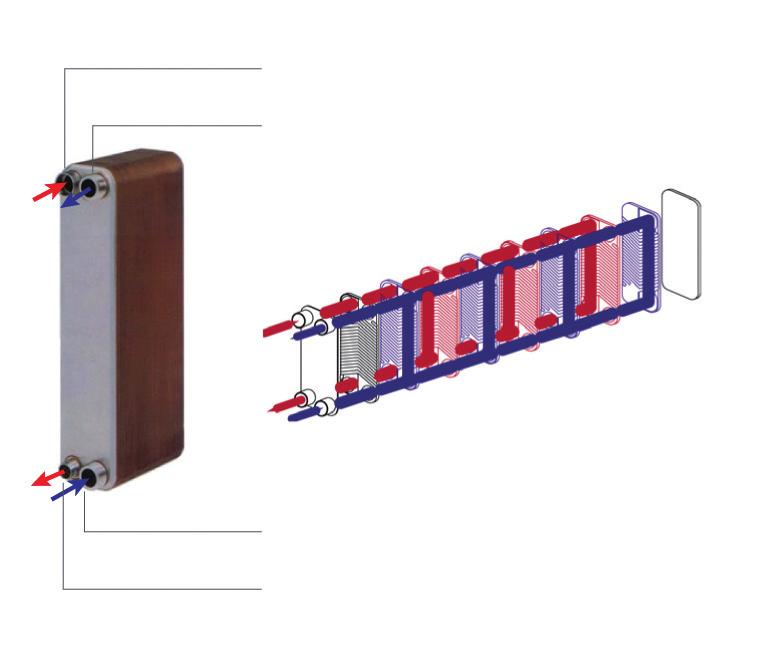 frigorifero Scambiatore a piastre ad alta efficienza Lo scambiatore a piastre permette il trasporto di calore tra il refrigerante e l acqua con la massima efficienza e ridotte perdite di carico.