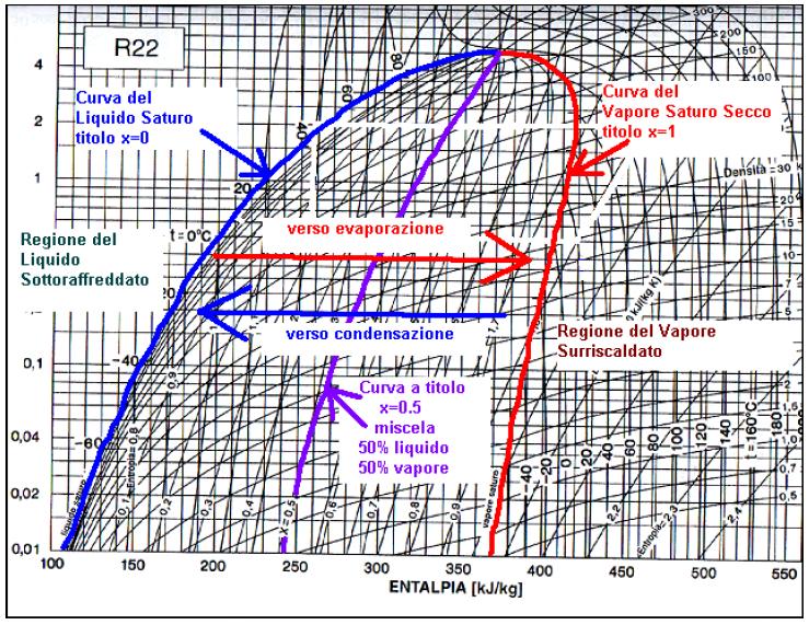 Diagramma entalpico/2 Definizioni Titolo di vapore (% in massa del vapore) Curva del liquido