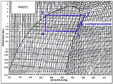 Compressione Ciclo termodinamico/2 Il compressore lavora sempre su vapore surriscaldato: è fondamentale che non entri liquido nel compressore per non danneggiarlo La compressione è