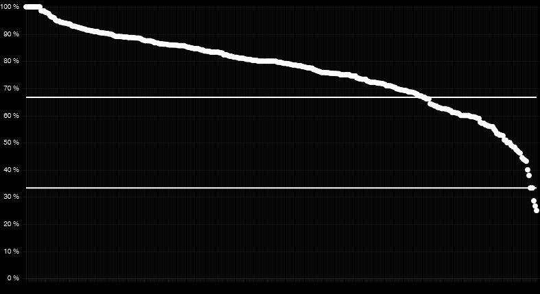 Le conoscenze preliminari possedute sono risultate sufficienti per la comprensione degli argomenti previsti nel programma d'esame? Numero moduli con indice di soddisfazione sotto la soglia del 33.