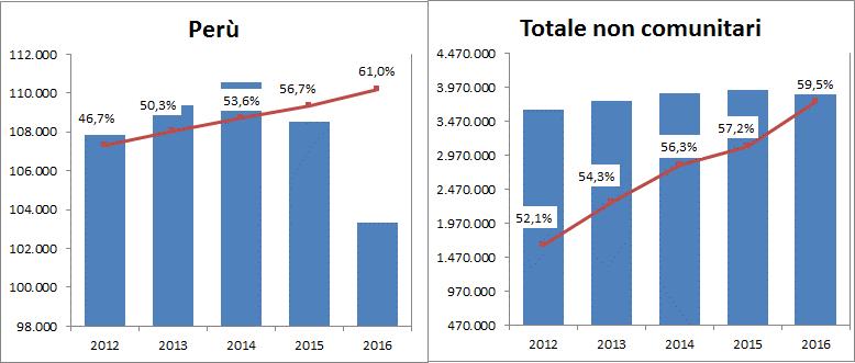 26 2016 - Rapporto Comunità Peruviana in Italia Modalità e motivi della presenza in Italia L analisi della tipologia del permesso di soggiorno 5, di cui sono titolari - alla data del primo gennaio