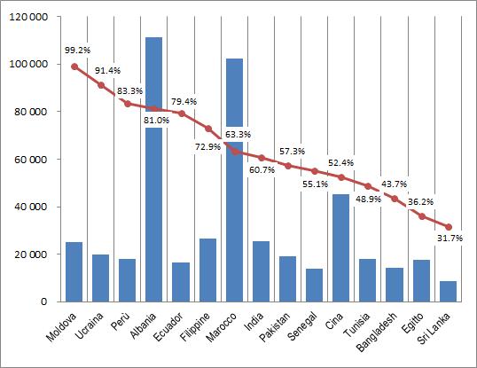 32 2016 - Rapporto Comunità Peruviana in Italia Grafico 3.1.1 - Alunni inseriti nel circuito scolastico e rapporto alunni/minori per cittadinanza (v.a. e v.%). Anno scolastico 2015/2016.