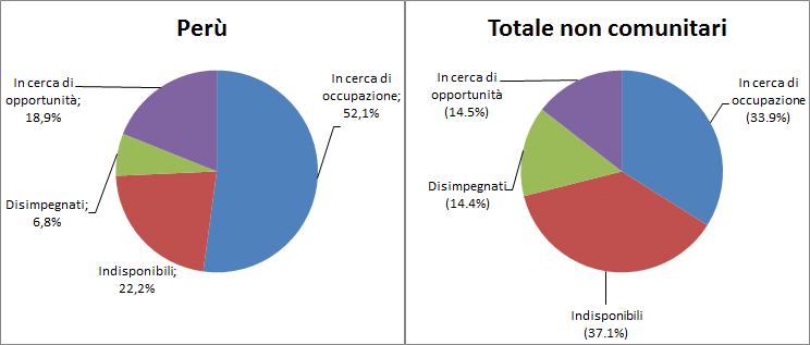 Minori e seconde generazioni 37 individui indisponibili alla vita attiva perché impegnati in responsabilità familiari o per problemi afferenti alle condizioni di salute; individui disimpegnati che