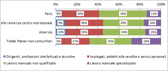 La comunità peruviana nel mondo del lavoro e nel sistema del welfare 41 Grafico 4.1.4 Occupati (15 anni e oltre) per cittadinanza e tipologia professionale (v.%).