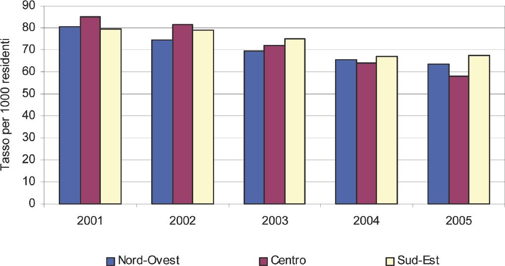 Capitolo 1 - L andamento temporale negli anni 2001-2005 Figura 2 Andamento dei tassi di ricovero di residenti toscani in Toscana, per fasce d età.