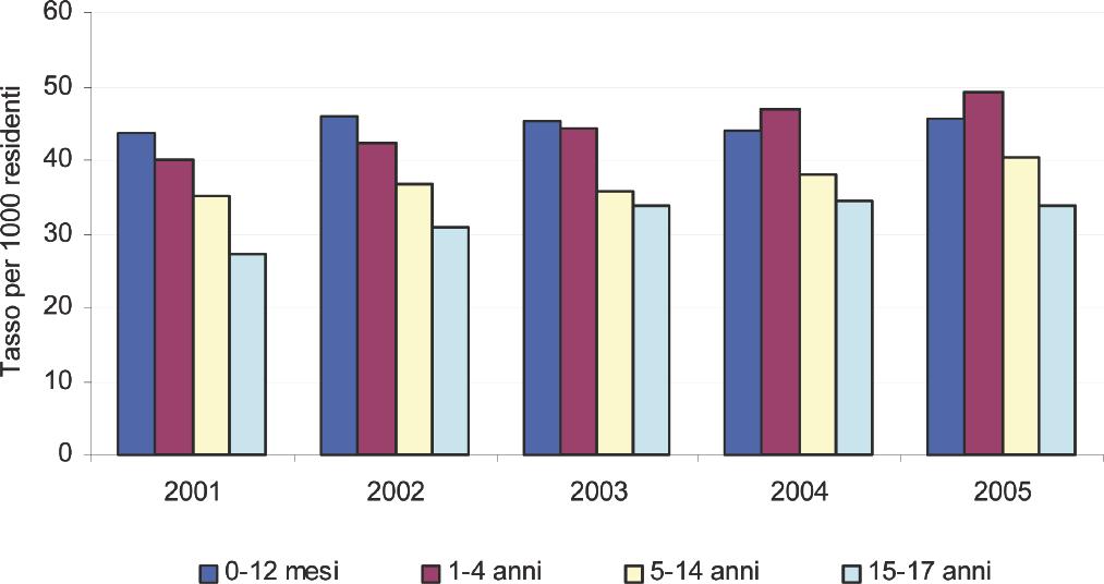 I ricoveri pediatrici in Toscana Figura 4 Andamento dei tassi di ricovero di residenti toscani in Toscana, per età 0-14 anni e 15-17 anni.