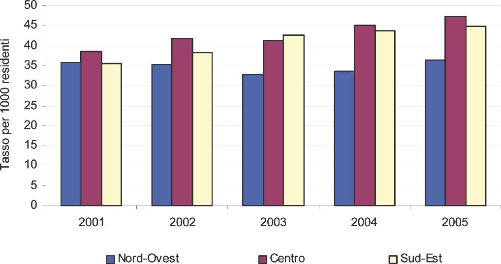 Capitolo 1 - L andamento temporale negli anni 2001-2005 Figura 6 Andamento dei tassi di ricovero di residenti toscani in Toscana, età 0-14 anni, per Area vasta di residenza.