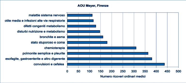 Capitolo 2 - I ricoveri pediatrici nei diversi presidi Figura 4 Primi dieci più frequenti DRG