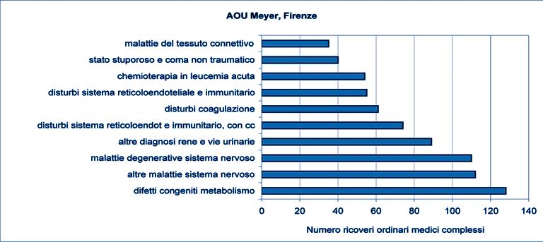 I ricoveri pediatrici in Toscana Figura 5 Primi dieci più frequenti DRG medici con peso > cut-off di 0,96